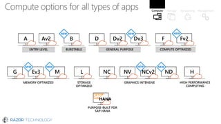 Compute options for all types of apps
 