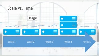Usage
Scale vs. Time
Week 1 Week 2 Week 3 Week 4 Week 5
 