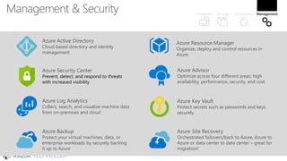 Management & Security
Azure Security Center
Prevent, detect, and respond to threats
with increased visibility
Azure Log Analytics
Collect, search, and visualize machine data
from on-premises and cloud
Azure Resource Manager
Organize, deploy and control resources in
Azure
Azure Active Directory
Cloud based directory and identity
management
Azure Key Vault
Protect secrets such as passwords and keys
securely
Azure Advisor
Optimize across four different areas: high
availability, performance, security, and cost
Azure Backup
Protect your virtual machines, data, or
enterprise workloads by securely backing
it up to Azure
Azure Site Recovery
Orchestrated failovers/back to Azure, Azure to
Azure or data center to data center – great for
migration!
 