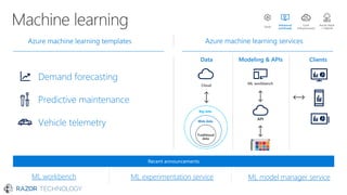 Big
ML experimentation service ML model manager serviceML workbench
 
