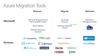 Microsoft
Partners
Azure Site
Recovery
Database Migration
Service
Operations
Management Suite
Discover Migrate Optimize
Microsoft Assessment and
Planning (MAP) Toolkit
Azure Migrate
Database Migration
Assistant
Public Preview
 