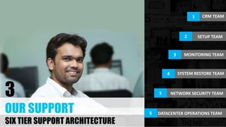 3
OUR SUPPORT
SIX TIER SUPPORT ARCHITECTURE
1 CRM TEAM
2 SETUP TEAM
3 MONITORING TEAM
4 SYSTEM RESTORE TEAM
5 NETWORK SECURITY TEAM
6 DATACENTER OPERATIONS TEAM
 