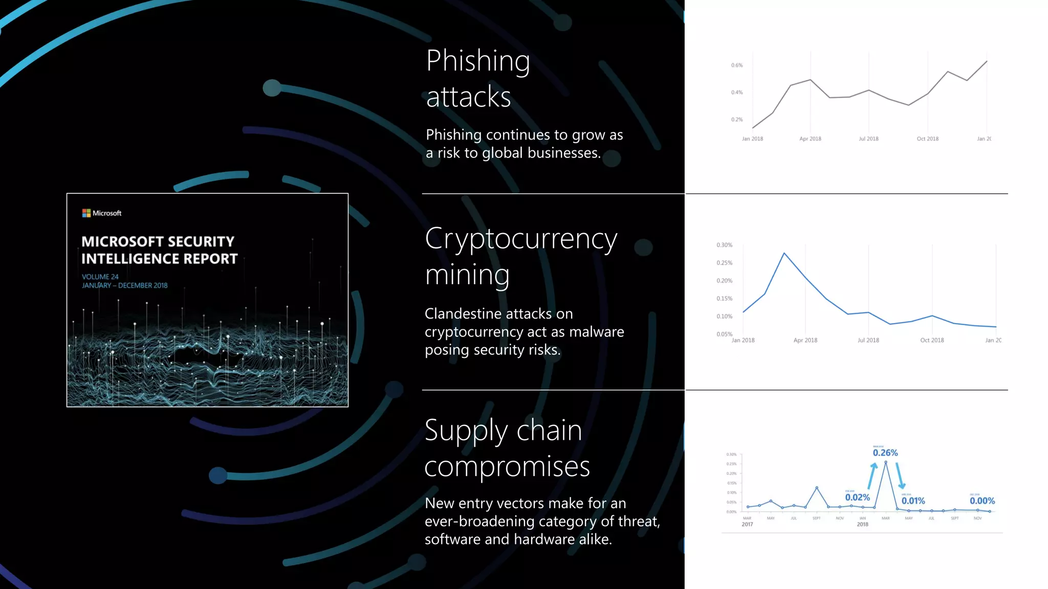 Microsoft Azure Sentinel | PDF