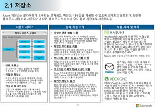 - 13 -
2.1 저장소
저장소 서비스 상세 기능 소개
• 다양한 연동 방법 지원
.NET, Java, Android, C++ 및 Node.js로 Azure
저장소로 접근할 수 있으며, REST API를 통해서도
액세스할 수 있으므로 HTTP/HTTPS 요청을 하는
모든 언어에서 호출될 수 있습니다.
• 다양한 고가용성 지원
데이터의 중요성에 따라 관리자가 고가용성
수준을 로컬중복, 지리적 중복, 읽기 액세스 지리적
중복에서 선택하여 사용할 수 있습니다.
• 모니터링, 경고 및 감사기록 저장
저장소의 성능을 상세하게 모니터링 및 경고 할 수
있도록 하며 사용자들의 접근 기록을 감사를 위해
저장할 수 있습니다.
• 오프라인 가져오기/내보내기 지원
Azure 저장소로 데이터를 네트워크 전송하지 않고
HDD로 Azure 데이터센터로 전송하여 데이터를
가져오고/내보내기를 지원합니다.
• 유연한 저장소 옵션
Blob, File, Drive, Table, Queue 등 여러 유형의
저장소를 활용하는 Azure 저장소는 모든 종류의
시나리오에 대해 설계되었습니다. 레거시 응용
프로그램의 경우 Azure File에서 네트워크 공유
폴더 지원을 제공하여 온-프레미스 응용
프로그램을 클라우드로 마이그레이션하는 과정이
간소화됩니다.
적용 사례 및 예시
"Microsoft의 Azure에 대한 투자가 결실을
맺기 시작했으며 시장에 제공하고 있는
기술이 최고라는 사실은 의심할 여지가
없습니다. Microsoft는 원시 성능 테스트에서
경쟁사를 상당히 압도했으며, 1억 번의 읽기
및 쓰기 중 오류가 없는 유일한 클라우드
저장소 플랫폼이었습니다.“
Nasuni, 2013 산업 보고서의 클라우드 저장소 상태
• 비용 효율성
온-프레미스 저장소 옵션보다 저렴한
비용으로 사용한 양만큼 요금을 결제
• 탁월한 확장성
저장소 계정당 500TB를 제공하며 구독별
50개의 계정을 제공하므로 25PB를 하나의
구독에서 확장 가능하며 그 이상도 지원
• 지속성 및 고가용성
단일 지역 내에서 3개의 자동 복사본을
유지하며 지역 중복 옵션은 고가용성 및 재해
복구를 위해 수백 킬로미터 떨어진 곳에
3개의 추가 복사본을 생성
Azure 저장소는 클라우드에 요구되는 고가용성, 확장성, 내구성을 제공할 수 있도록 설계되고 운영되며, 단순한
클라우드 저장소로 사용되거나 다른 클라우드 서비스의 중요 정보 저장소로 사용됩니다.
저장소 서비스 구성도
마즈다는 하이브리드 클라우드
저장소 기술을 사용하여 데이터
백업 비용을 95% 절감할 수
있었으며 관련 관리 인력 시간도
20% 이상 감축
XBOX One은 Azure의 저장소에 사용자들의
게임 영상을 저장하였다. 초기 800TB 이상의
데이터를 사용하며 이 동영상은 Azure
Media Service를 통해 다양한 모바일
장비에서 소비될 수 있도록 지원. 스토리지
구축 시간과 비용을 절감하고 99.99%
이상의 가용성을 확보
 