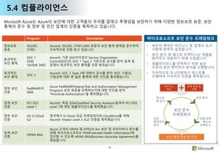 - 42 -
5.4 컴플라이언스
•
보안기능 1 마이크로소프트 보안 준수 프레임워크
Microsoft Azure는 Azure의 보안에 대한 고객들의 우려를 없애고 투명성을 보장하기 위해 다양한 정보보호 표준, 보안
통제의 준수 및 정부 및 민간 업계의 인증을 획득하고 있습니다.
• 보안의 목적은 비즈니스 및 업계의 요구
사항에 맞추어 설정됩니다.
• 보안 분석 및 베스트 프랙티스는 위협을
탐지하고 대응하기 위해 수립됩니다.
• 컴플라이언스를 만족하기 위한 높은
수준의 보안 벤치마크 분석을 수행합니다.
• 지속적으로 모니터링하고 테스트를
수행하여 지속적인 인증을 획득합니다.
Program Description
정보보호
표준
ISO/IEC
27001
Azure는 ISO/IEC 27001:2005 표준의 보안 통제 항목을 준수하여
지속적으로 인증 받고 있습니다.
효과적인
보안 통제
SOC 1
SSAE
16/ISAE 3402
Azure는 기존 SAS70이었던 Service Organization
Control(SOC)의 SOC 1 Type 2 기반으로 감사를 받아 설계 및
운영의 효과적인 보안 통제를 인증 받았습니다.
효과적인
보안 통제
SOC 2
Azure는 SOC 2 Type 2에 대해서 감사를 받아 보안, 가용성,
기밀성에 대한 폭 넓은 통제에 대한 진단을 통과했습니다.
정부 보안
인증
FedRAMP/FI
SMA
Azure FedRAMP(Federal Risk and Authorization Management
Program) 보안 표준을 만족하는지에 대한 진단을 받아
“Provisinal Authorization”을 획득했습니다.
업계 보안
인증
PCI DSS
Level 1
Azure는 독립 QSA(Qualified Security Assessor)로부터 PCI-DSS
Level 1에 대한 컴플라이언스를 획득했습니다.
정부 보안
인증
UK G-Cloud
IL2
영국에서 G-Cloud 공급 프레임워크와 CloudStore를 위해
Azure는 Impact Level 2 (IL2) 인증을 획득했습니다.
업계 보안
인증
HIPAA BAA
Azure 고객의 HIPAA 및 HITECH Act 보안 및 프라이버시 준수를
위해 마이크로소프트는 PHI(Protected Health Information)에
접근할 수 있도록 HIPAA BAA(Business Associate Agreement)를
제공합니다.
 