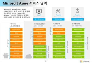 - 6 -
Microsoft Azure 서비스 영역
Microsoft Azure는 IaaS, PaaS,
SaaS 형태의 모든 서비스를 제공하
는 유일한 Public Cloud이며,
Private Cloud와 연계되는 유일한
하이브리드 클라우드를 지원합니다.
 