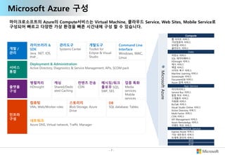 - 7 -
마이크로소프트의 Azure의 Compute서비스는 Virtual Machine, 클라우드 Service, Web Sites, Mobile Service로
구성되어 빠르고 다양한 가상 환경을 빠른 시간내에 구성 할 수 있습니다.
인프라
구성
개발 /
관리
플랫폼
구성
라이브러리 &
SDK
Java, .NET, IOS,
PHP…
관리도구
Systems Center
Command Line
Interface
Windows, MAC,
Linux
개발도구
Toolkit for
Eclipse & Visual
Studio
Deployment & Administration
Active Directory, Diagnostics & Service Management, APIs, SCOM pack
병렬처리
HDInsight
캐싱
Shared/Dedic
ated Caching
업종 특화
Media
services,
Mobile
services
컨텐츠 전송
CDN
메시징/워크
플로우 SQS,
SWF, SES
컴퓨팅
VMs, Web/Worker roles
스토리지
Blob Storage, Azure
Drive
DB
SQL database, Tables
네트워크
Azure DNS, Virtual network, Traffic Manager
서비스
통합
Compute
웹 사이트 서비스
가상컴퓨터 서비스
모바일 서비스
클라우드 서비스
Data
저장소 서비스
SQL 데이터베비스
HDInsight 서비스
캐시 서비스
백업 서비스
사이트 복구 서비스
Machine Learning 서비스
Storesimple 서비스
DocumentDB 서비스
Azure 검색 서비스
App Service
미디어서비스
Service Bus 서비스
알림 허브 서비스
스케쥴러 서비스
자동화 서비스
BizTalk 서비스
Visual Studio Online 서비스
Active Directory 서비스
Multi-Factor 서비스
CDN 서비스
API Management 서비스
Azure RemoteApp 서비스
이벤트 허브 서비스
Network Service
Express Route 서비스
가상 네트워크 서비스
트래픽 관리자 서비스
관리
보안
MicrosoftAzure
Microsoft Azure 구성
 