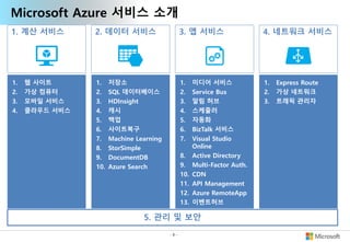- 8 -
Microsoft Azure 서비스 소개
2. 데이터 서비스
1. 저장소
2. SQL 데이터베이스
3. HDInsight
4. 캐시
5. 백업
6. 사이트복구
7. Machine Learning
8. StorSimple
9. DocumentDB
10. Azure Search
1. 계산 서비스
1. 웹 사이트
2. 가상 컴퓨터
3. 모바일 서비스
4. 클라우드 서비스
4. 네트워크 서비스
1. Express Route
2. 가상 네트워크
3. 트래픽 관리자
3. 앱 서비스
1. 미디어 서비스
2. Service Bus
3. 알림 허브
4. 스케줄러
5. 자동화
6. BizTalk 서비스
7. Visual Studio
Online
8. Active Directory
9. Multi-Factor Auth.
10. CDN
11. API Management
12. Azure RemoteApp
13. 이벤트허브
5. 관리 및 보안
 