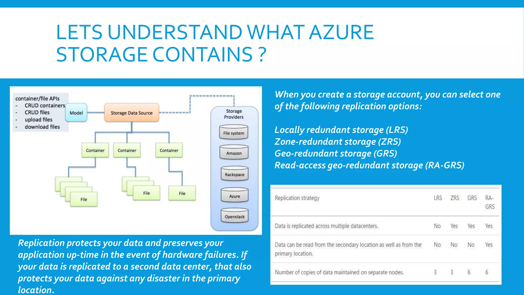 LETS UNDERSTAND WHAT AZURE
STORAGE CONTAINS ?
When you create a storage account, you can select one
of the following replication options:
Locally redundant storage (LRS)
Zone-redundant storage (ZRS)
Geo-redundant storage (GRS)
Read-access geo-redundant storage (RA-GRS)
Replication protects your data and preserves your
application up-time in the event of hardware failures. If
your data is replicated to a second data center, that also
protects your data against any disaster in the primary
location.
 