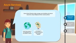 Azure Active Directory helps manage user identities and secure
resources using intelligence-driven access policies
Users have access to
any application from
any location or device
It increases IT
efficiency and cutting
down costs for
helpdesk
Azure AD
B2C
Azure
Security
Center
Azure Active
Directory
Azure Services
 