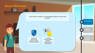 Azure Advisor provides a recommendation guide for Azure’s best
practices
It improves
performance,
security, cost and
increases availability
It provides
recommendations
based on
configuration and
usage pattern
Network
Watcher
Azure
Resource
Manager
Azure Advisor
Azure Services
 