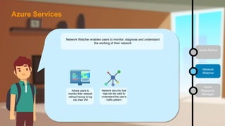 Network Watcher enables users to monitor, diagnose and understand
the working of their network
Allows users to
monitor their network
without having to log
into their VM
Network security flow
logs can be used to
understand the user’s
traffic pattern
Network
Watcher
Azure
Resource
Manager
Azure Advisor
Azure Services
 