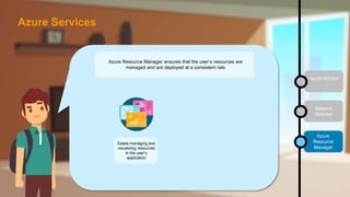 Azure Resource Manager ensures that the user’s resources are
managed and are deployed at a consistent rate
Eases managing and
visualizing resources
in the user’s
application
Network
Watcher
Azure
Resource
Manager
Azure Advisor
Azure Services
 