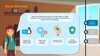 Virtual
Machines
Service
Fabric
Functions
Azure Virtual Machines provides users with options to create
Windows or Linux virtual machines in a matter of seconds with a
large amount of customization
Choose from a
variety of virtual
machine options
Offers a large
amount of
optimization
Provides low cost,
per-minute billing
Provides
enhanced security
and protection
Azure Services
 