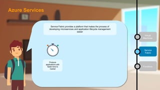 Service Fabric provides a platform that makes the process of
developing microservices and application lifecycle management
easier
Produce
applications with
faster time to
market
Virtual
Machines
Service
Fabric
Functions
Azure Services
 