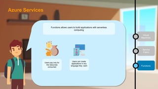 Functions allows users to build applications with serverless
computing
Users pay only for
the resources
consumed
Users can create
applications in any
language they want
Virtual
Machines
Service
Fabric
Functions
Azure Services
 