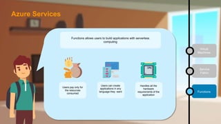 Functions allows users to build applications with serverless
computing
Users pay only for
the resources
consumed
Users can create
applications in any
language they want
Handles all the
hardware
requirements of the
application
Virtual
Machines
Service
Fabric
Functions
Azure Services
 