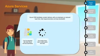 Azure CDN facilitates content delivery with an emphasis on reduced
load time, fast responsiveness and less bandwidth
Can be integrated
with other Azure
services seamlessly
Can handle heavy
load or traffic spikes
with ease
Azure
CDN
Express
Route
Azure
DNS
Virtual
Network
Traffic
Manager
Load
Balancer
VPN
Gateway
Azure Services
 