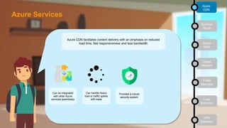 Azure CDN facilitates content delivery with an emphasis on reduced
load time, fast responsiveness and less bandwidth
Can be integrated
with other Azure
services seamlessly
Can handle heavy
load or traffic spikes
with ease
Provides a robust
security system
Azure
CDN
Express
Route
Azure
DNS
Virtual
Network
Traffic
Manager
Load
Balancer
VPN
Gateway
Azure Services
 