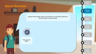 Express Route allows users to connect their on-premises networks to
Azure through a private network
Produces lower
latency
Azure
CDN
Express
Route
Azure
DNS
Virtual
Network
Traffic
Manager
Load
Balancer
VPN
Gateway
Azure Services
 