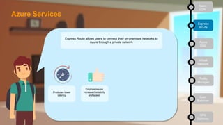 Express Route allows users to connect their on-premises networks to
Azure through a private network
Produces lower
latency
Emphasizes on
increased reliability
and speed
Azure
CDN
Express
Route
Azure
DNS
Virtual
Network
Traffic
Manager
Load
Balancer
VPN
Gateway
Azure Services
 