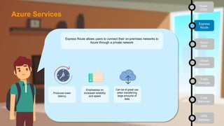 Express Route allows users to connect their on-premises networks to
Azure through a private network
Produces lower
latency
Emphasizes on
increased reliability
and speed
Can be of great use
when transferring
large amounts of
data
Azure
CDN
Express
Route
Azure
DNS
Virtual
Network
Traffic
Manager
Load
Balancer
VPN
Gateway
Azure Services
 