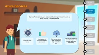 Express Route allows users to connect their on-premises networks to
Azure through a private network
Produces lower
latency
Emphasizes on
increased reliability
and speed
Can be of great use
when transferring
large amounts of
data
Can be used to add and
connect compute and
storage capacity to
datacenters
Azure
CDN
Express
Route
Azure
DNS
Virtual
Network
Traffic
Manager
Load
Balancer
VPN
Gateway
Azure Services
 