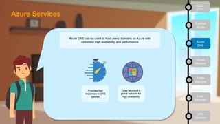 Azure DNS can be used to host users’ domains on Azure with
extremely high availability and performance
Provides fast
responses to DNS
queries
Uses Microsoft’s
global network for
high availability
Azure
CDN
Express
Route
Azure
DNS
Virtual
Network
Traffic
Manager
Load
Balancer
VPN
Gateway
Azure Services
 