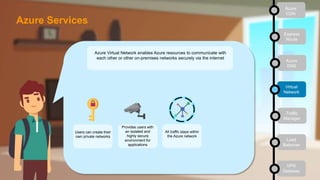 Azure Virtual Network enables Azure resources to communicate with
each other or other on-premises networks securely via the internet
Users can create their
own private networks
Provides users with
an isolated and
highly secure
environment for
applications
All traffic stays within
the Azure network
Azure
CDN
Express
Route
Azure
DNS
Virtual
Network
Traffic
Manager
Load
Balancer
VPN
Gateway
Azure Services
 