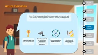 Azure Virtual Network enables Azure resources to communicate with
each other or other on-premises networks securely via the internet
Users can create their
own private networks
Provides users with
an isolated and
highly secure
environment for
applications
All traffic stays within
the Azure network
Allows users to
design their own
networks
Azure
CDN
Express
Route
Azure
DNS
Virtual
Network
Traffic
Manager
Load
Balancer
VPN
Gateway
Azure Services
 