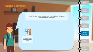 Traffic Manager allows users to route incoming traffic to improve
performance and availability
Provides multiple
automatic failover
options
Azure
CDN
Express
Route
Azure
DNS
Virtual
Network
Traffic
Manager
Load
Balancer
VPN
Gateway
Azure Services
 