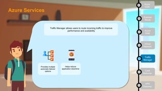 Traffic Manager allows users to route incoming traffic to improve
performance and availability
Provides multiple
automatic failover
options
Helps reduce
application downtime
Azure
CDN
Express
Route
Azure
DNS
Virtual
Network
Traffic
Manager
Load
Balancer
VPN
Gateway
Azure Services
 