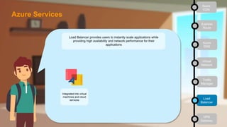 Load Balancer provides users to instantly scale applications while
providing high availability and network performance for their
applications
Integrated into virtual
machines and cloud
services
Azure
CDN
Express
Route
Azure
DNS
Virtual
Network
Traffic
Manager
Load
Balancer
VPN
Gateway
Azure Services
 