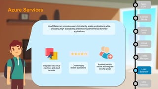 Load Balancer provides users to instantly scale applications while
providing high availability and network performance for their
applications
Integrated into virtual
machines and cloud
services
Creates highly
reliable applications
Enables users to
secure and integrate
security groups
Azure
CDN
Express
Route
Azure
DNS
Virtual
Network
Traffic
Manager
Load
Balancer
VPN
Gateway
Azure Services
 