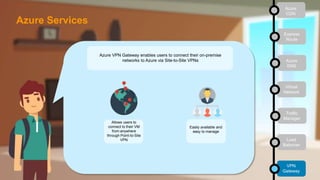 Azure VPN Gateway enables users to connect their on-premise
networks to Azure via Site-to-Site VPNs
Allows users to
connect to their VM
from anywhere
through Point-to-Site
VPN
Easily available and
easy to manage
Azure
CDN
Express
Route
Azure
DNS
Virtual
Network
Traffic
Manager
Load
Balancer
VPN
Gateway
Azure Services
 