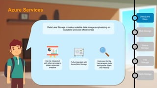 Data Lake
Store
Blob Storage
Queue
Storage
File
Storage
Table Storage
Data Lake Storage provides scalable data storage emphasizing on
scalability and cost-effectiveness
Can be integrated
with other services to
obtain advanced
analytics
Fully integrated with
Azure Blob Storage
Optimized for Big
Data analysis tools
like Apache Spark
and Hadoop
Azure Services
 