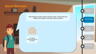 Data Lake
Store
Blob Storage
Queue
Storage
File
Storage
Table Storage
Blob Storage provides storage capacity for data. It places data into
different tiers based on how often they’re accessed
Any type of
unstructured data can
be stored
Azure Services
 
