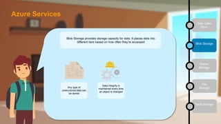 Data Lake
Store
Blob Storage
Queue
Storage
File
Storage
Table Storage
Blob Storage provides storage capacity for data. It places data into
different tiers based on how often they’re accessed
Any type of
unstructured data can
be stored
Data integrity is
maintained every time
an object is changed
Azure Services
 