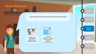 Data Lake
Store
Blob Storage
Queue
Storage
File
Storage
Table Storage
Queue Storage provides message queueing for large workloads
Enables users to
build flexible
applications and
separate functions
Ensures the
application is scalable
and less prone to
individual
components failing
Azure Services
 