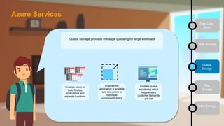 Data Lake
Store
Blob Storage
Queue
Storage
File
Storage
Table Storage
Queue Storage provides message queueing for large workloads
Enables users to
build flexible
applications and
separate functions
Ensures the
application is scalable
and less prone to
individual
components failing
Enables queue
monitoring which
helps ensure
customer demands
are met
Azure Services
 