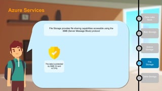 Data Lake
Store
Blob Storage
Queue
Storage
File
Storage
Table Storage
File Storage provides file sharing capabilities accessible using the
SMB (Server Message Block) protocol
The data is protected
by SMB 3.0 and
HTTPS
Azure Services
 