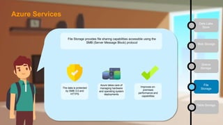Data Lake
Store
Blob Storage
Queue
Storage
File
Storage
Table Storage
File Storage provides file sharing capabilities accessible using the
SMB (Server Message Block) protocol
The data is protected
by SMB 3.0 and
HTTPS
Azure takes care of
managing hardware
and operating system
deployments
Improves on-
premises
performance and
capabilities
Azure Services
 