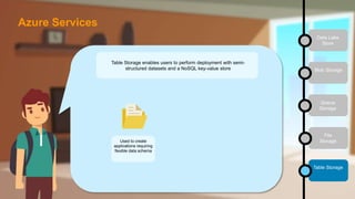 Data Lake
Store
Blob Storage
Queue
Storage
File
Storage
Table Storage
Table Storage enables users to perform deployment with semi-
structured datasets and a NoSQL key-value store
Used to create
applications requiring
flexible data schema
Azure Services
 