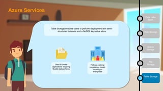 Data Lake
Store
Blob Storage
Queue
Storage
File
Storage
Table Storage
Table Storage enables users to perform deployment with semi-
structured datasets and a NoSQL key-value store
Used to create
applications requiring
flexible data schema
Follows a strong
consistency model,
focusing on
enterprises
Azure Services
 