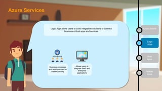 Logic
Apps
Web
Apps
Mobile
Apps
Azure SearchLogic Apps allow users to build integration solutions to connect
business-critical apps and services
Business processes
and workflows can be
created visually
Allows users to
integrate SaaS and
enterprise
applications
Azure Services
 