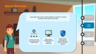 Logic
Apps
Web
Apps
Mobile
Apps
Azure SearchLogic Apps allow users to build integration solutions to connect
business-critical apps and services
Business processes
and workflows can be
created visually
Enables users to
unlock data from
behind a firewall and
securely connect to
services
Allows users to
integrate SaaS and
enterprise
applications
Azure Services
 