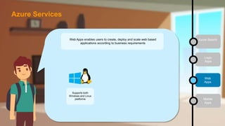 Logic
Apps
Web
Apps
Mobile
Apps
Azure SearchWeb Apps enables users to create, deploy and scale web based
applications according to business requirements
Supports both
Windows and Linux
platforms
Azure Services
 