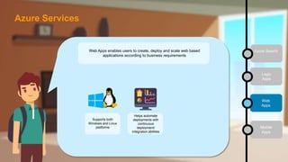 Logic
Apps
Web
Apps
Mobile
Apps
Azure SearchWeb Apps enables users to create, deploy and scale web based
applications according to business requirements
Supports both
Windows and Linux
platforms
Helps automate
deployments with
continuous
deployment/
integration abilities
Azure Services
 