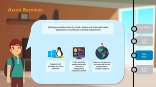 Logic
Apps
Web
Apps
Mobile
Apps
Azure SearchWeb Apps enables users to create, deploy and scale web based
applications according to business requirements
Supports both
Windows and Linux
platforms
Data can be deployed
and services can be
hosted across
multiple locations
Helps automate
deployments with
continuous
deployment/
integration abilities
Azure Services
 