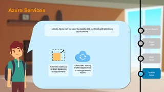 Logic
Apps
Web
Apps
Mobile
Apps
Azure SearchMobile Apps can be used to create iOS, Android and Windows
applications
Automatic scaling up
or down depending
on requirements
Azure Services
Offline data syncing
enables applications
to manage network
issues
 